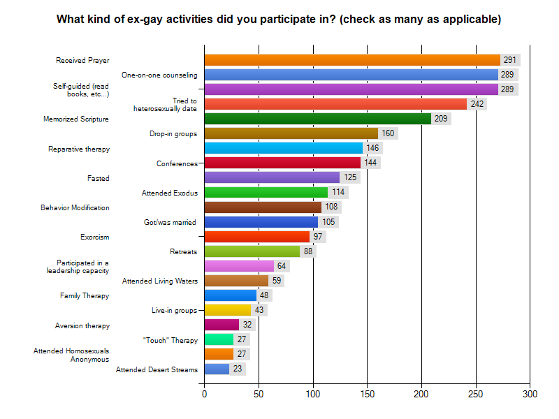 Ex-Gay Activities Chart